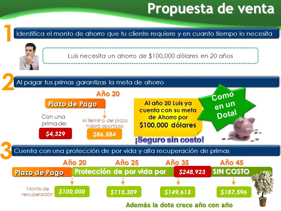 1 2 3 Propuesta de venta Como en un Dotal ¡Seguro sin costo! Año 20