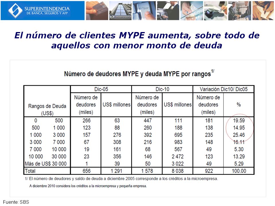 El número de clientes MYPE aumenta, sobre todo de aquellos con menor monto de deuda