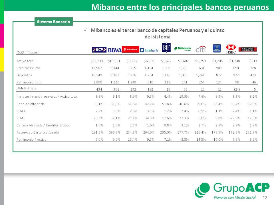 Mibanco entre los principales bancos peruanos