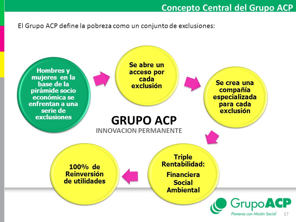 GRUPO ACP Concepto Central del Grupo ACP