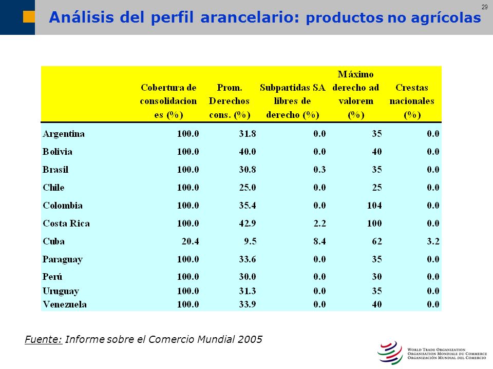 Análisis del perfil arancelario: productos no agrícolas