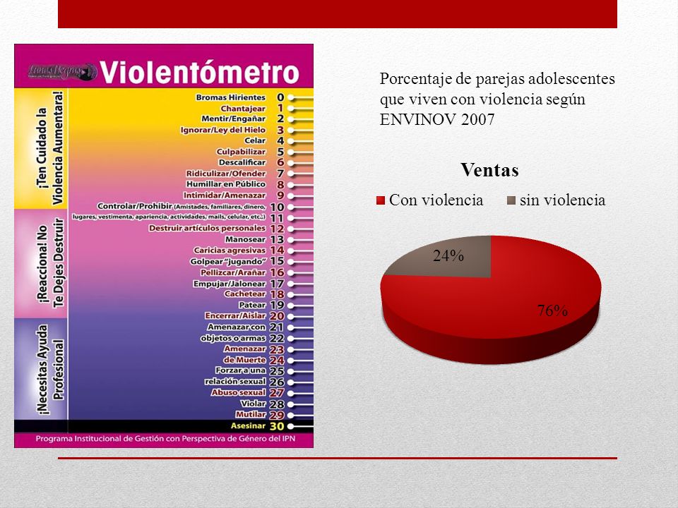 Porcentaje de parejas adolescentes que viven con violencia según ENVINOV 2007