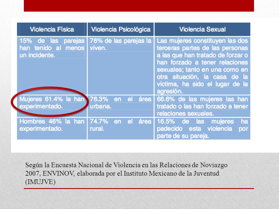 Según la Encuesta Nacional de Violencia en las Relaciones de Noviazgo 2007, ENVINOV, elaborada por el Instituto Mexicano de la Juventud (IMUJVE)