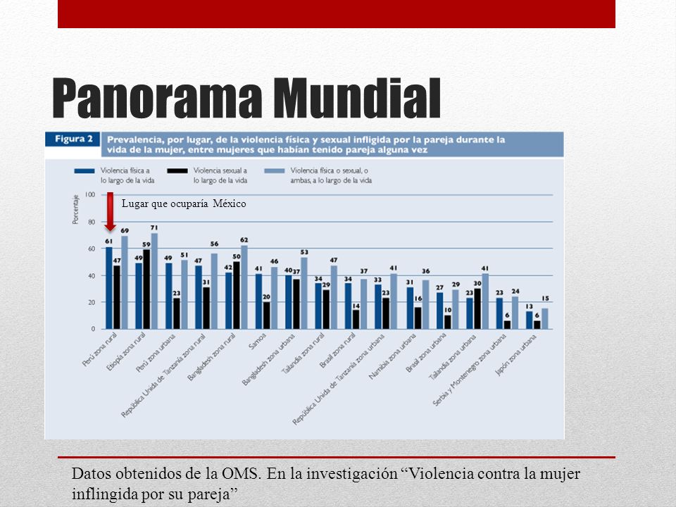 Panorama Mundial Lugar que ocuparía México. Datos obtenidos de la OMS.
