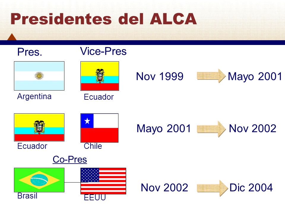Presidentes del ALCA Pres. Vice-Pres Nov 1999 Mayo 2001 Mayo 2001