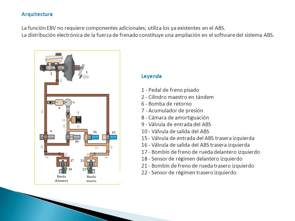 Arquitectura La función EBV no requiere componentes adicionales; utiliza los ya existentes en el ABS.