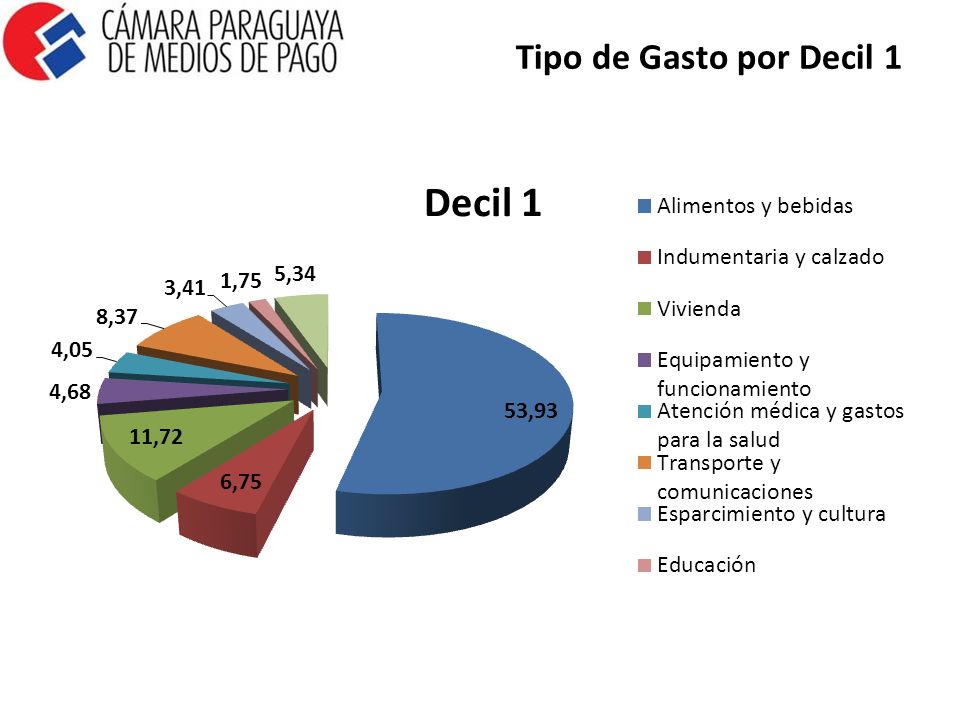Tipo de Gasto por Decil 1