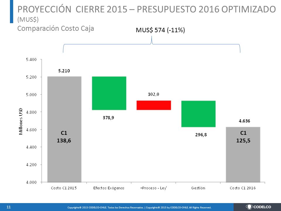PROYECCIÓN CIERRE 2015 – PRESUPUESTO 2016 OPTIMIZADO (MUS$) Comparación Costo Caja