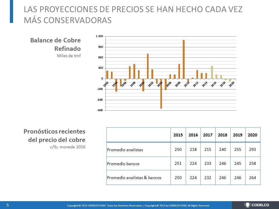 LAS PROYECCIONES DE PRECIOS SE HAN HECHO CADA VEZ MÁS CONSERVADORAS