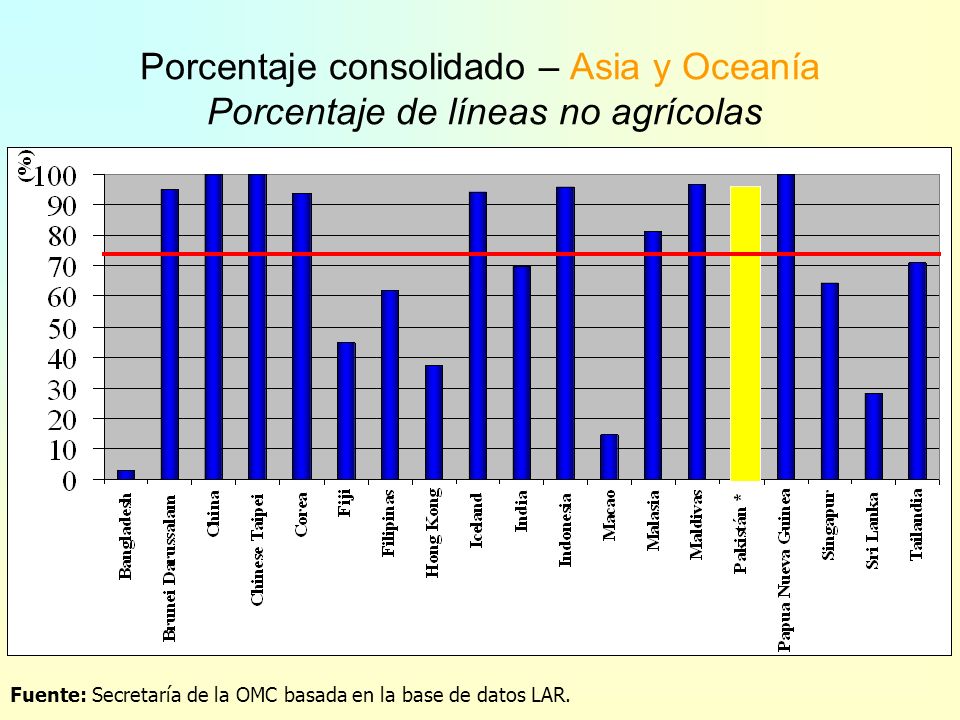 Porcentaje consolidado – Asia y Oceanía Porcentaje de líneas no agrícolas