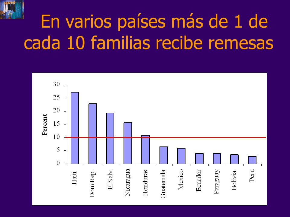 En varios países más de 1 de cada 10 familias recibe remesas