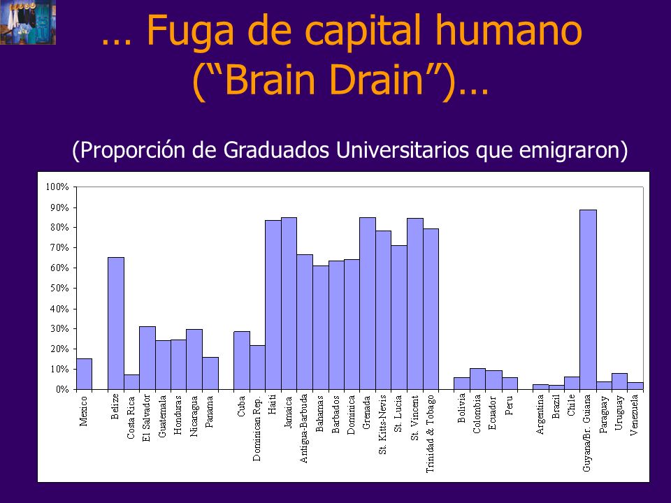 … Fuga de capital humano ( Brain Drain )… (Proporción de Graduados Universitarios que emigraron)