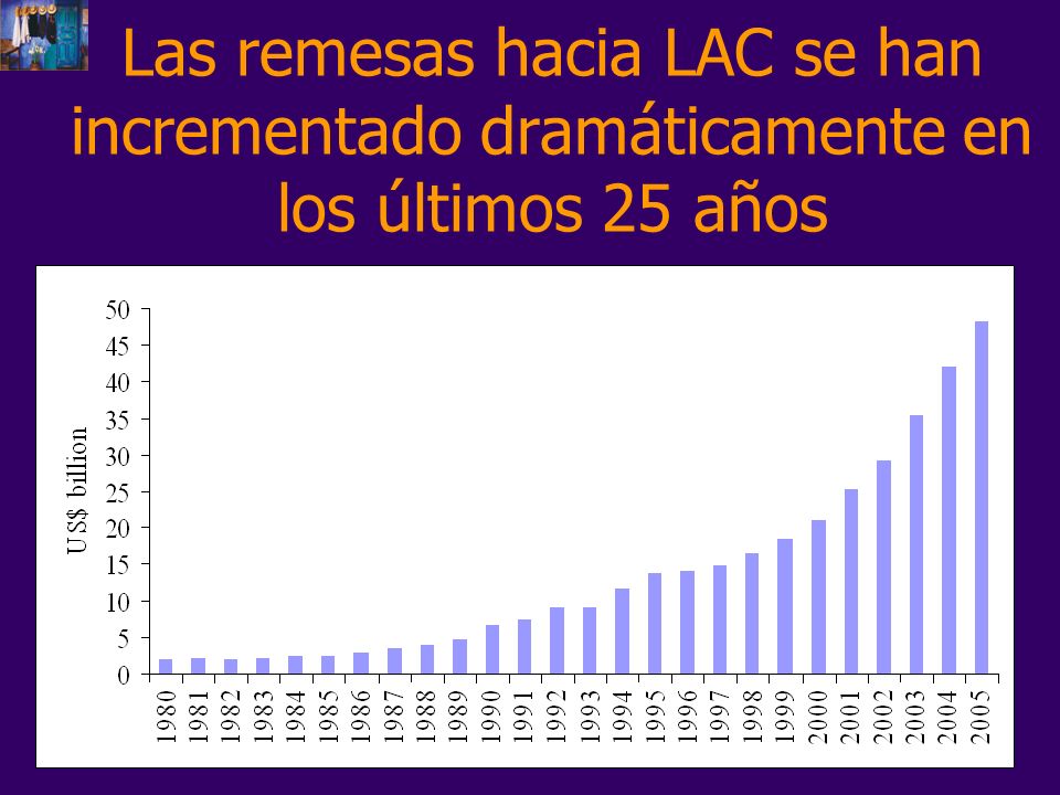 Las remesas hacia LAC se han incrementado dramáticamente en los últimos 25 años