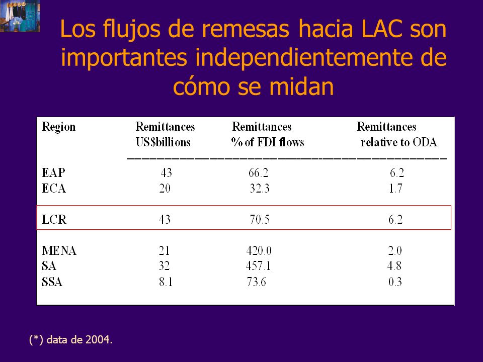 Los flujos de remesas hacia LAC son importantes independientemente de cómo se midan