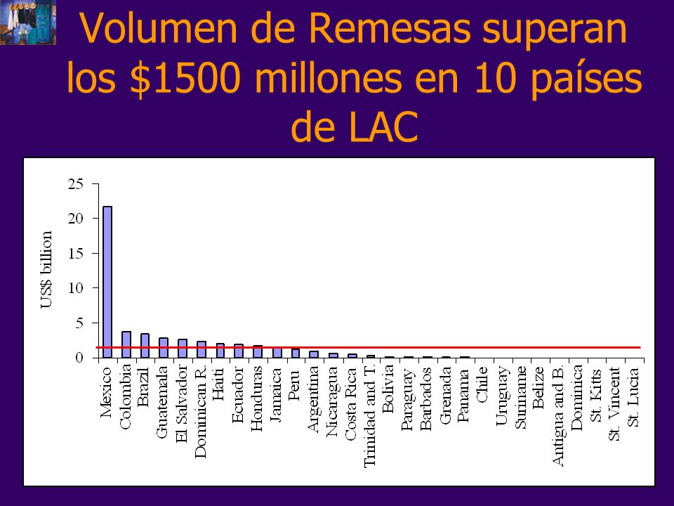 Volumen de Remesas superan los $1500 millones en 10 países de LAC