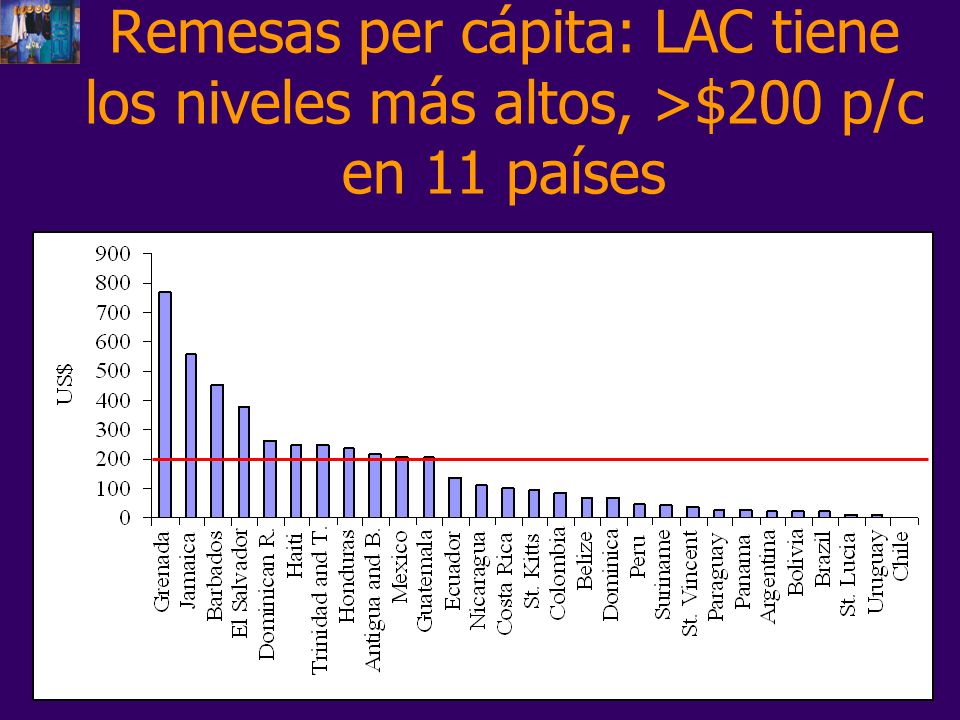 Remesas per cápita: LAC tiene los niveles más altos, >$200 p/c en 11 países