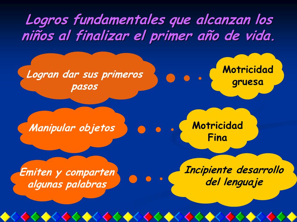 Logros fundamentales que alcanzan los niños al finalizar el primer año de vida.