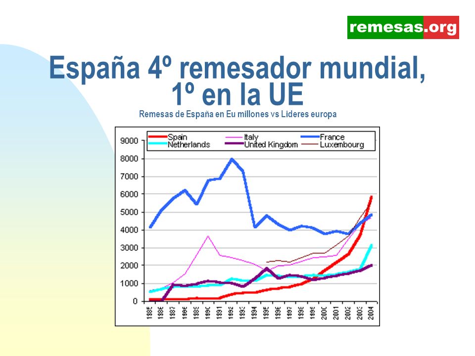 España 4º remesador mundial, 1º en la UE Remesas de España en Eu millones vs Lideres europa