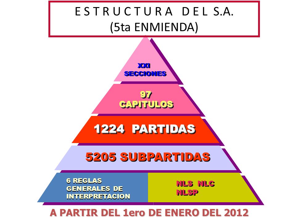 E S T R U C T U R A D E L S.A. (5ta ENMIENDA) 1224 PARTIDAS