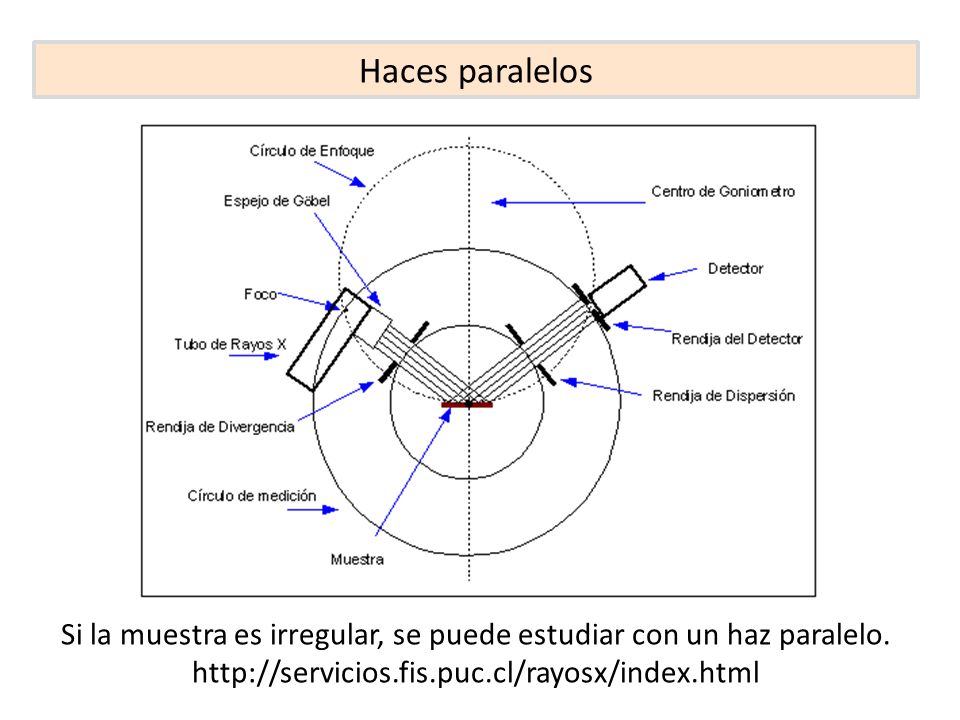 Si la muestra es irregular, se puede estudiar con un haz paralelo.