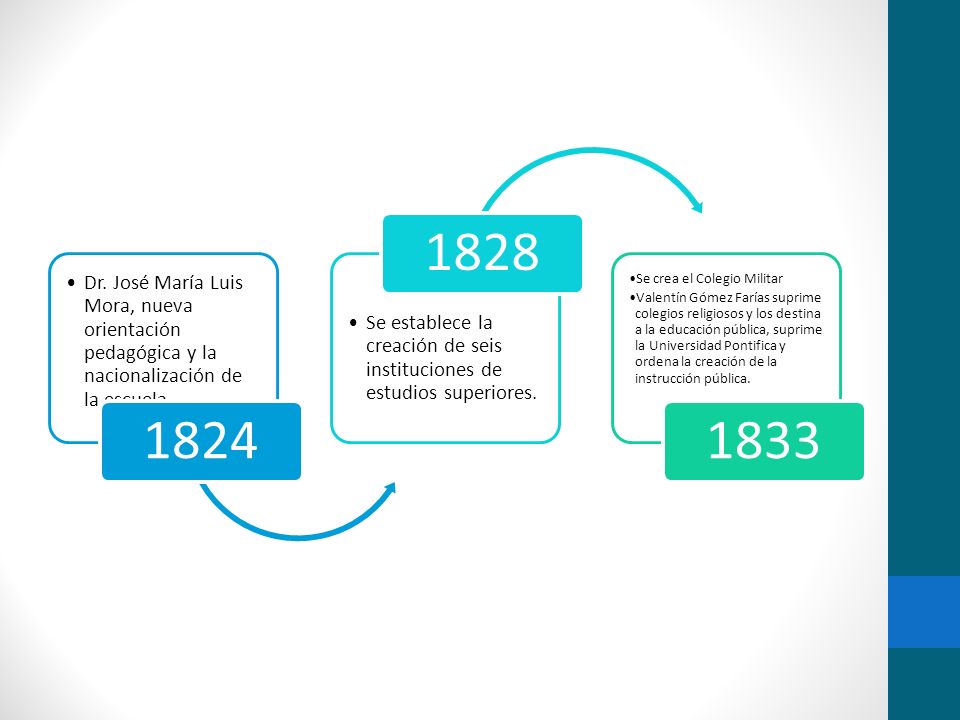 Se establece la creación de seis instituciones de estudios superiores.