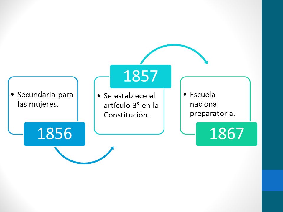 1856 Secundaria para las mujeres Se establece el artículo 3° en la Constitución.