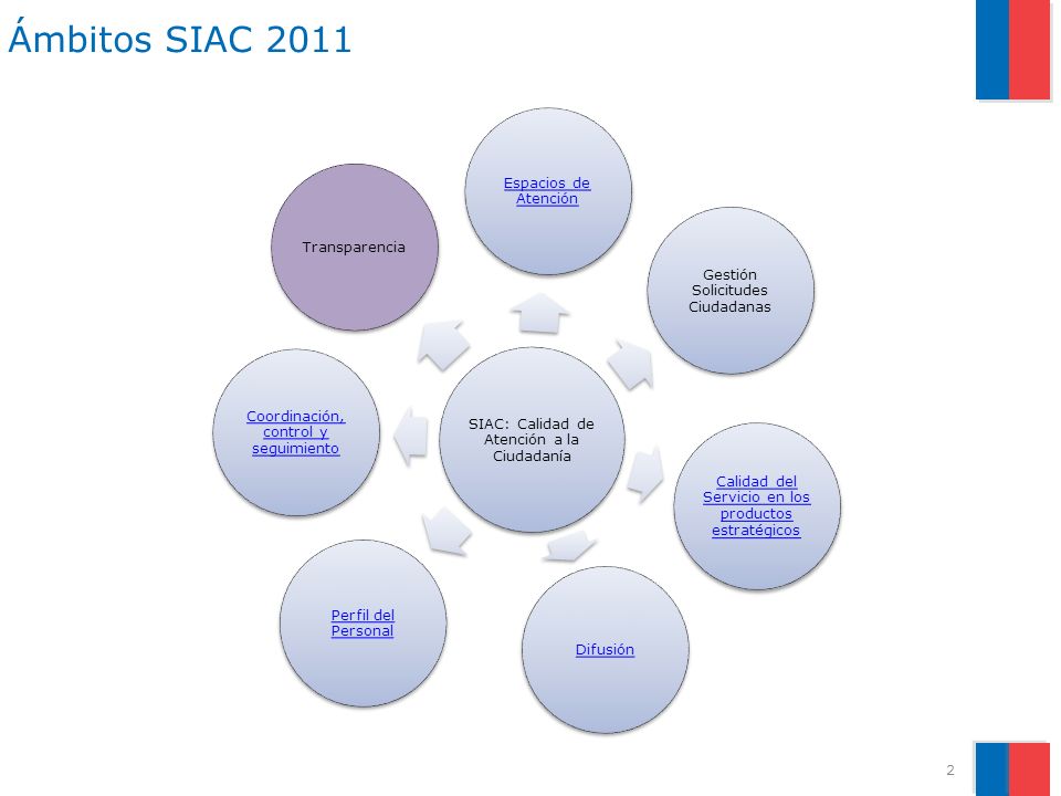 Ámbitos SIAC 2011 SIAC: Calidad de Atención a la Ciudadanía