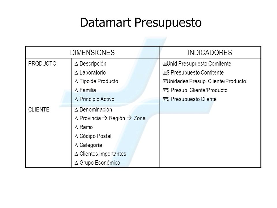 Datamart Presupuesto DIMENSIONES INDICADORES PRODUCTO Descripción