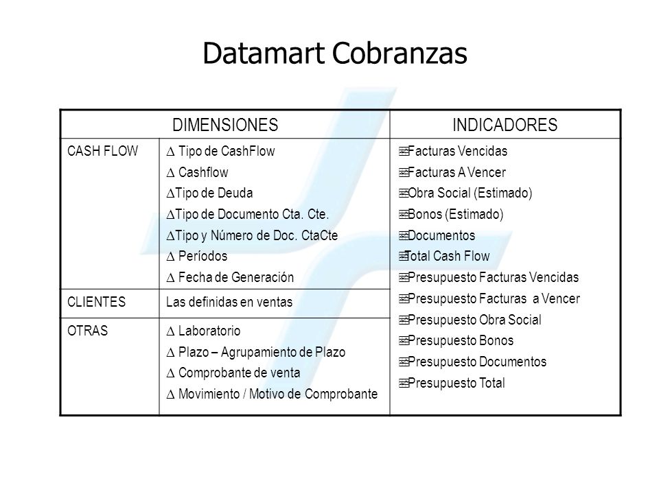 Datamart Cobranzas DIMENSIONES INDICADORES CASH FLOW Tipo de CashFlow