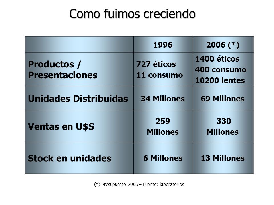 Como fuimos creciendo Productos / Presentaciones Unidades Distribuidas