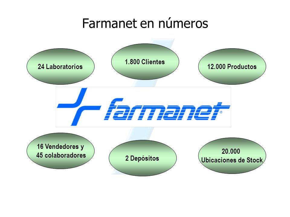 Farmanet en números Clientes 24 Laboratorios Productos