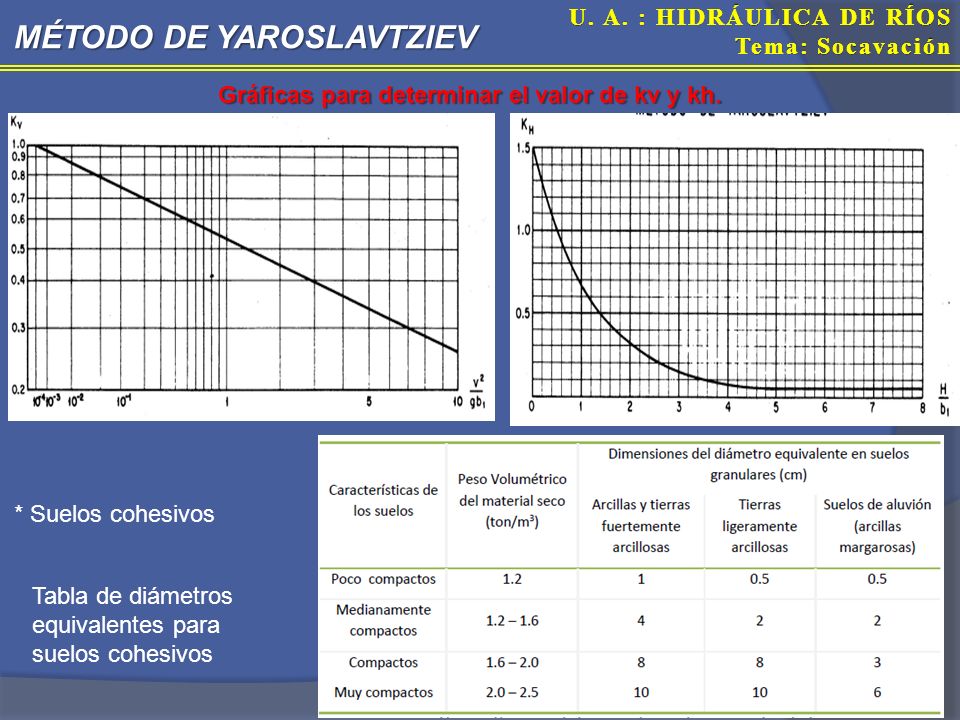 Gráficas para determinar el valor de kv y kh.