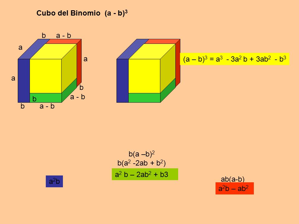 Cubo del Binomio (a - b)3 a. b. a - b. (a – b)3 = a3 - 3a2 b + 3ab2 - b3. b(a –b)2. b(a2 -2ab + b2)