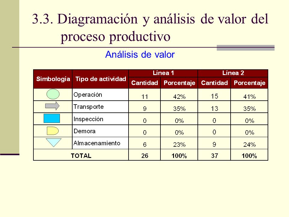 3.3. Diagramación y análisis de valor del proceso productivo