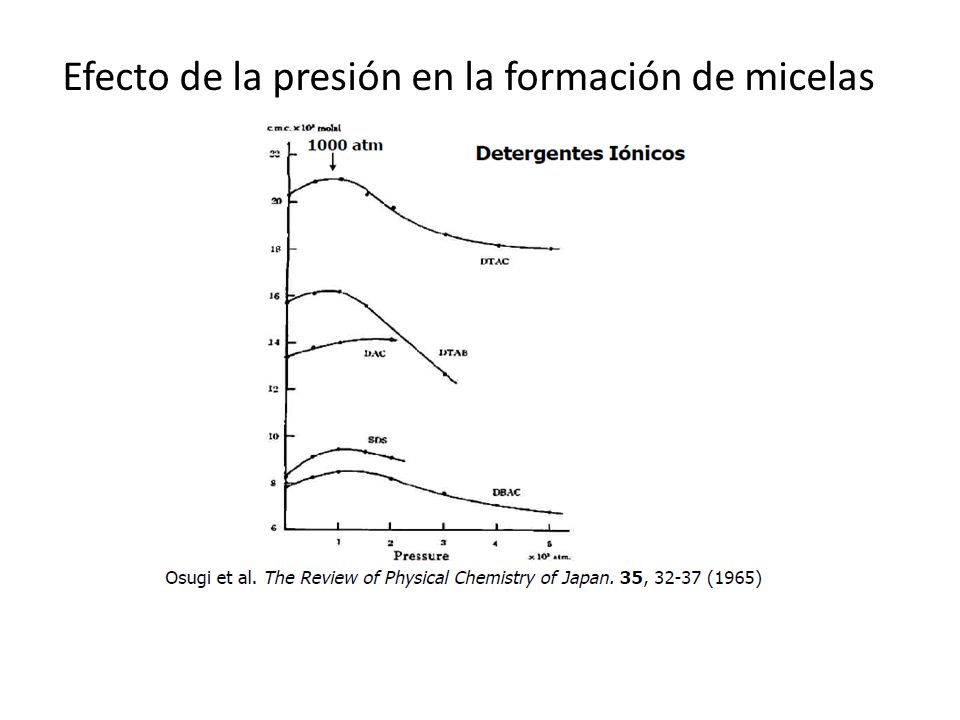 Efecto de la presión en la formación de micelas