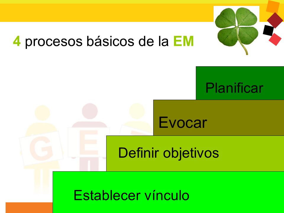 Evocar 4 procesos básicos de la EM Planificar Definir objetivos