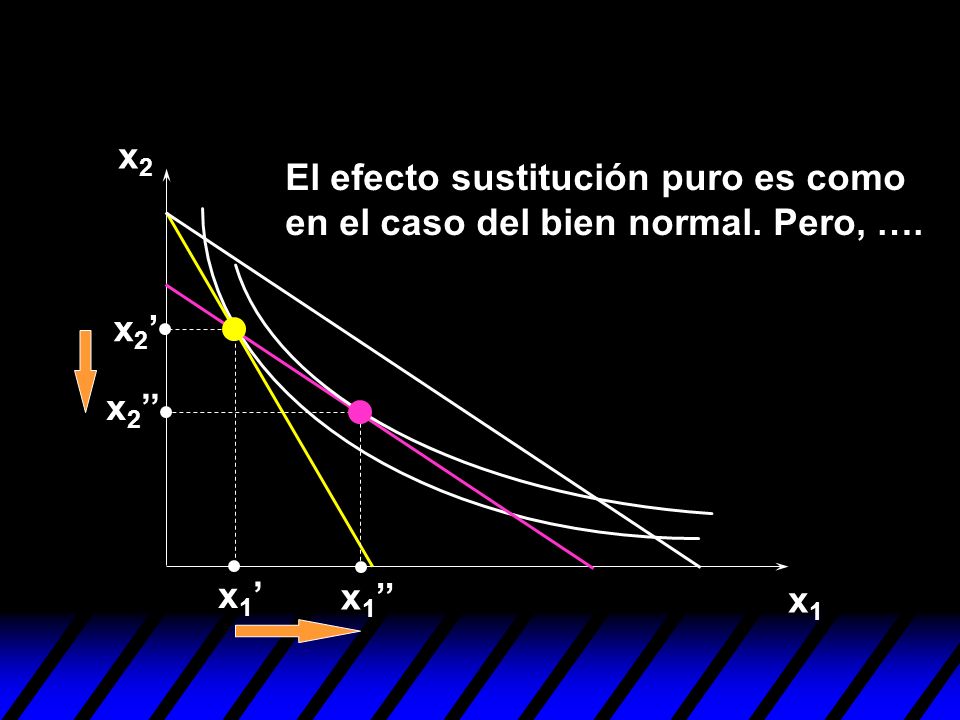 x2 El efecto sustitución puro es como en el caso del bien normal. Pero, …. x2’ x2’’ x1’ x1’’ x1