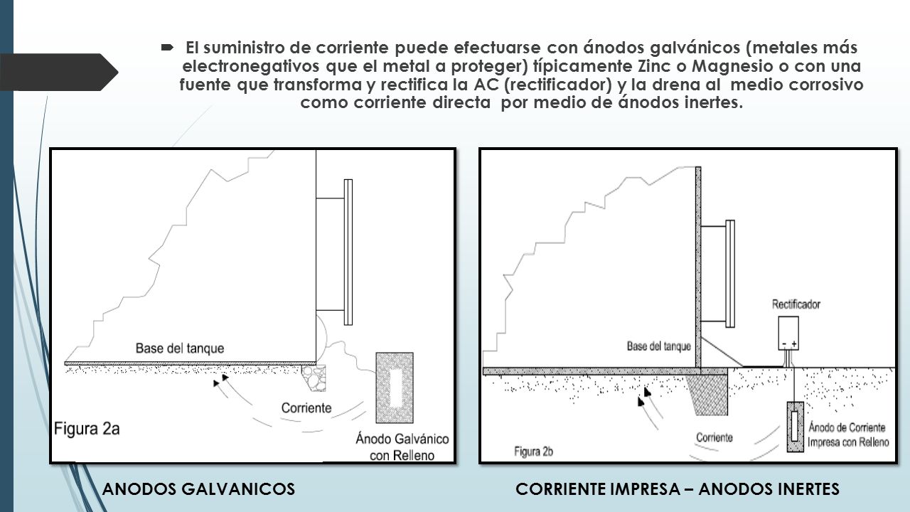El suministro de corriente puede efectuarse con ánodos galvánicos (metales más electronegativos que el metal a proteger) típicamente Zinc o Magnesio o con una fuente que transforma y rectifica la AC (rectificador) y la drena al medio corrosivo como corriente directa por medio de ánodos inertes.