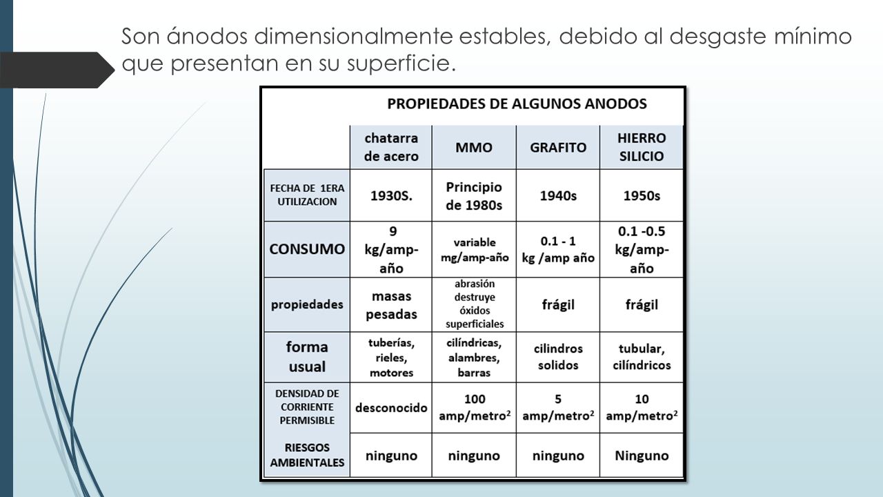 Son ánodos dimensionalmente estables, debido al desgaste mínimo que presentan en su superficie.