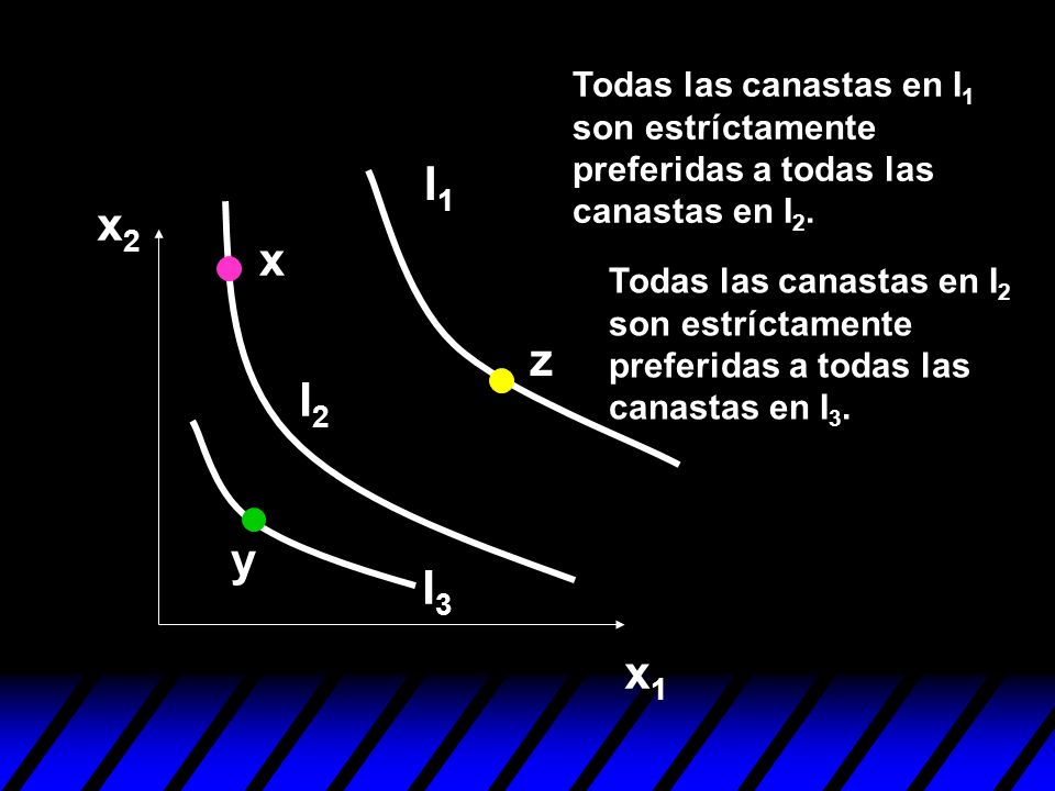 Todas las canastas en I1 son estríctamente preferidas a todas las canastas en I2.
