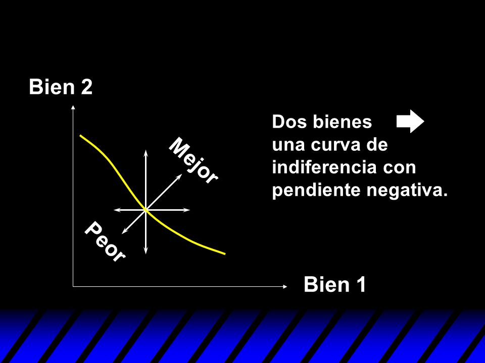 Bien 2 Dos bienes una curva de indiferencia con pendiente negativa. Mejor Peor Bien 1