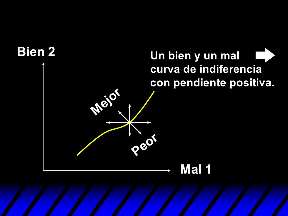Bien 2 Un bien y un mal curva de indiferencia con pendiente positiva. Mejor Peor Mal 1