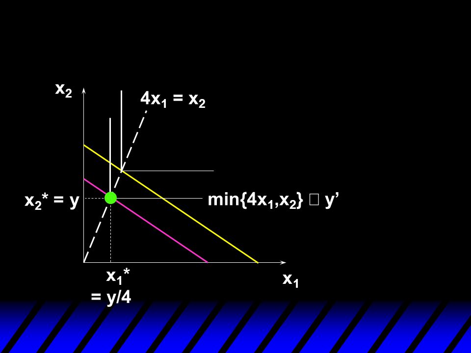 x2 4x1 = x2 x2* = y min{4x1,x2} º y’ x1* = y/4 x1