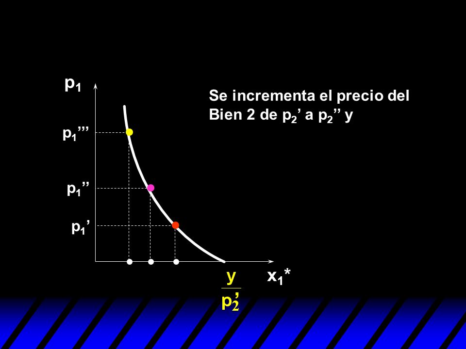 ’ p1 x1* Se incrementa el precio del Bien 2 de p2’ a p2’’ y p1’’’ p1’’