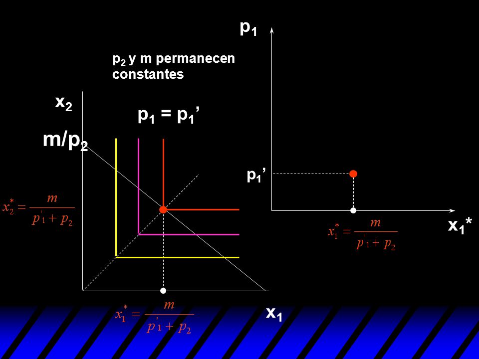 p1 p2 y m permanecen constantes x2 p1 = p1’ m/p2 p1’ x1* x1