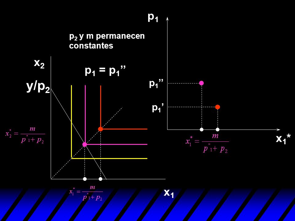 p1 p2 y m permanecen constantes x2 p1 = p1’’ y/p2 p1’’ p1’ x1* x1
