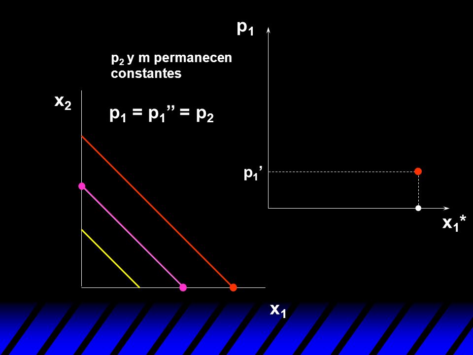 p1 p2 y m permanecen constantes x2 p1 = p1’’ = p2 p1’ x1* x1