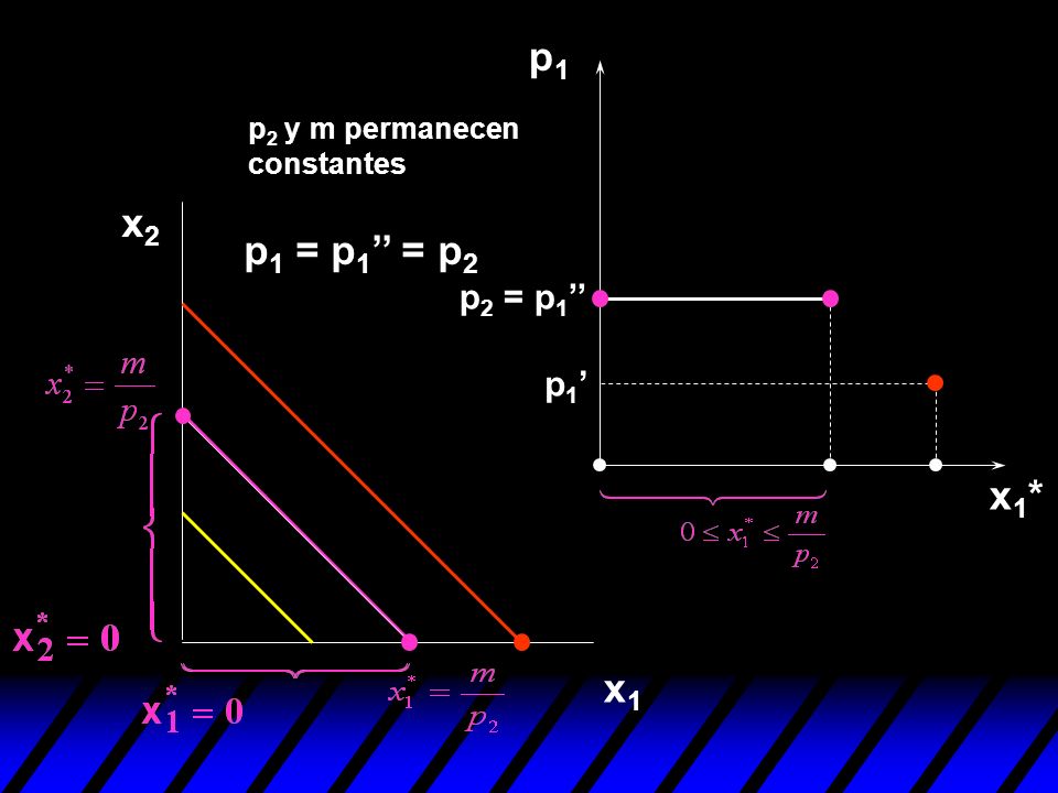 p1 p2 y m permanecen constantes x2 p1 = p1’’ = p2 p2 = p1’’ p1’ x1* x1