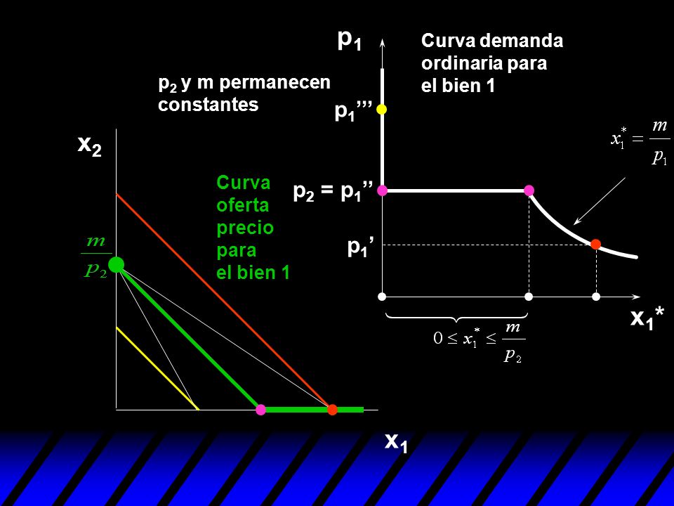 p1 Curva demanda ordinaria para el bien 1. p2 y m permanecen constantes. p1’’’ x2. Curva oferta precio para el bien 1.
