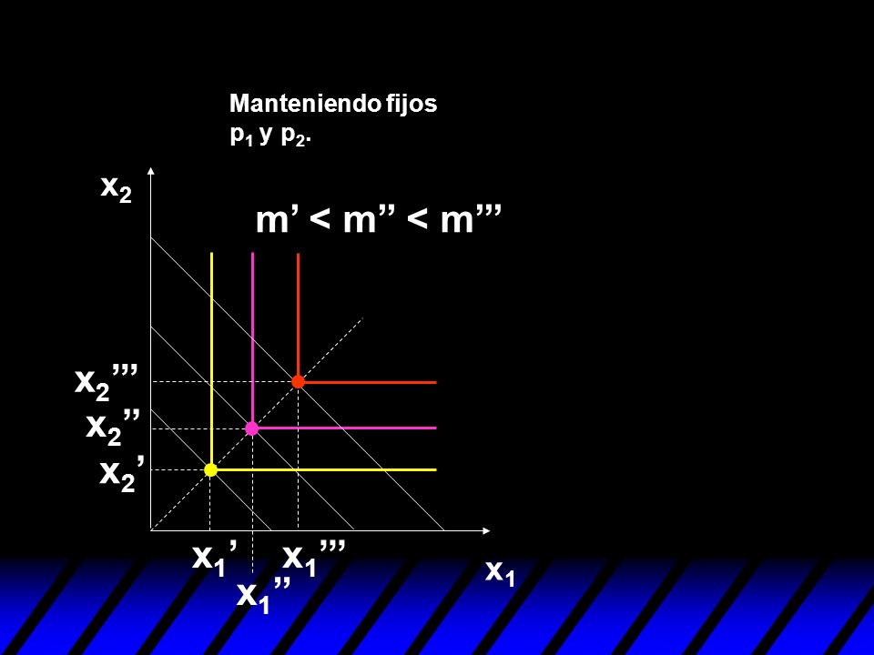 m’ < m’’ < m’’’ x2’’’ x2’’ x2’ x1’ x1’’’ x1’’ x2 x1
